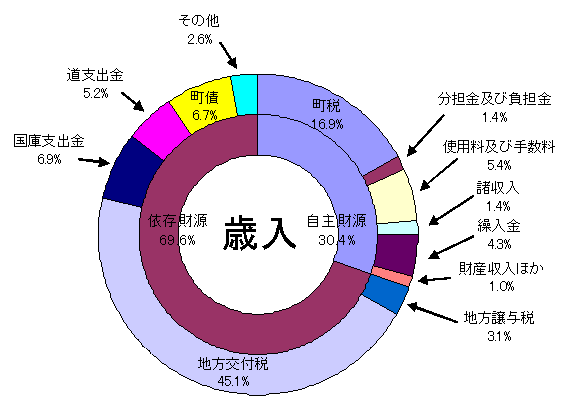 平成２２年度一般会計歳入決算額構成