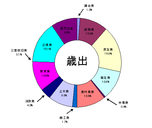 平成２２年度一般会計歳出決算額構成