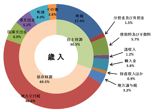 平成２３年度一般会計歳入決算額構成