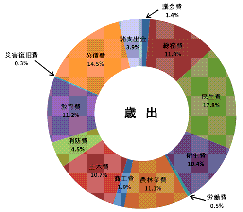 平成２３年度一般会計歳出決算額構成