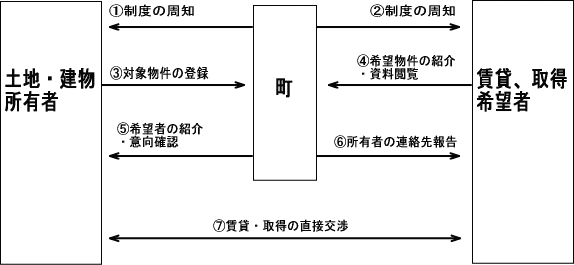 空き地・空き家情報提供事業フロー