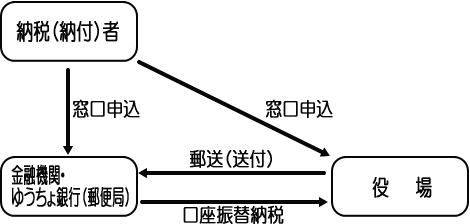 口座振替フロー画像