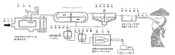 下水処理場の処理